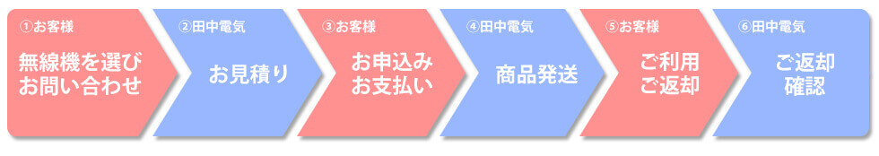 レンタルの流れ